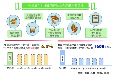 “十三五”将给我们带来什么