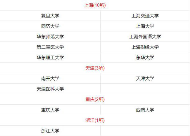 中国重点大学大名单,看看每个学校最厉害的学