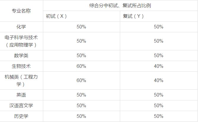 湖南大学 化学专业排名_天津大学自主招生网_湖南大学自主招生简章2015