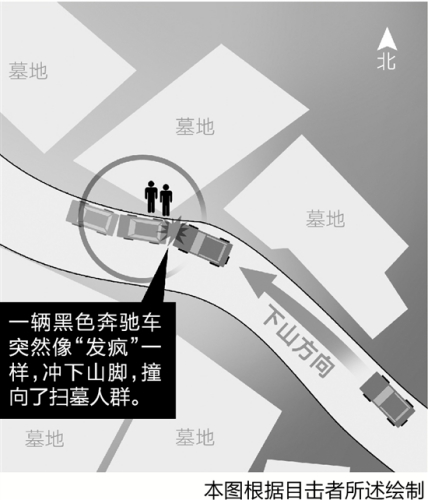  一辆黑色奔驰车突然像“发疯”一样，冲下山脚，撞向了扫墓人群。 本图根据目击者所述绘制