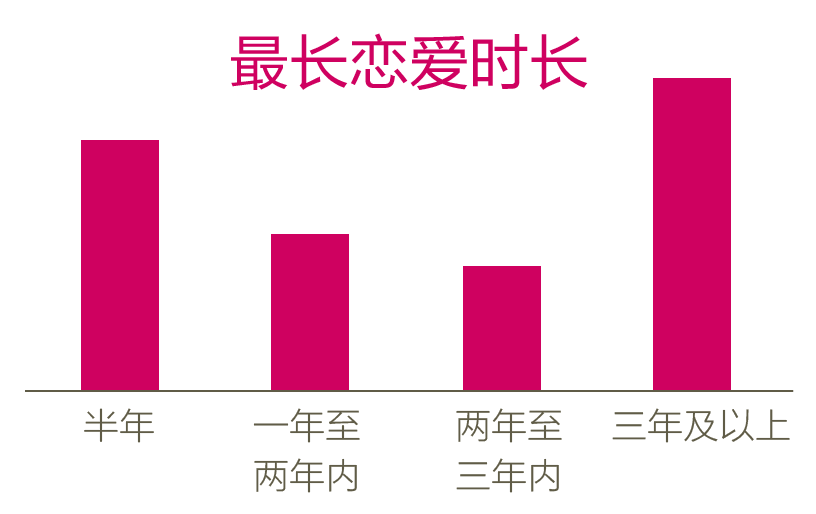 珍爱网5·20单身调查:超八成男女恋爱恐惧症