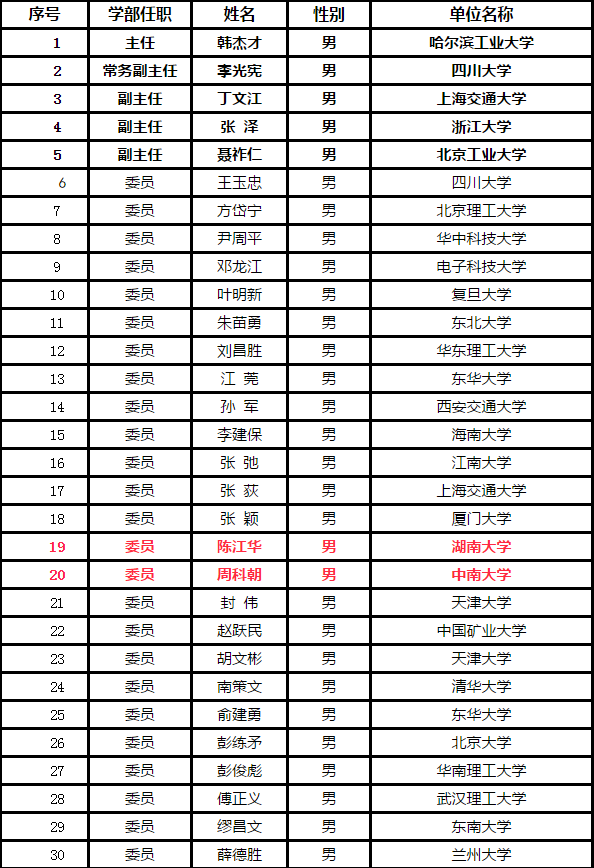 第七届教育部科技委学部委员名单:13名大神级