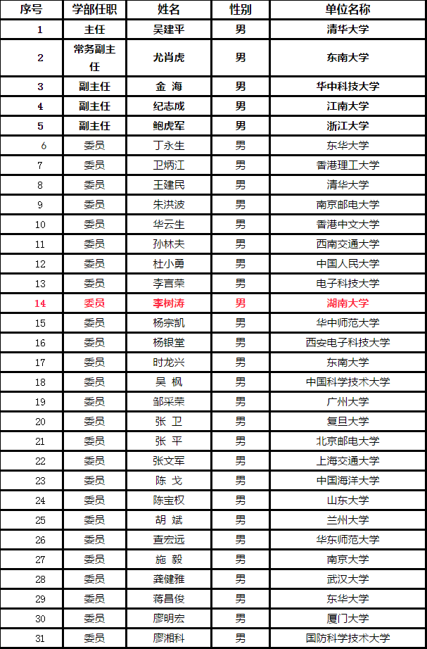 第七届教育部科技委学部委员名单:13名大神级