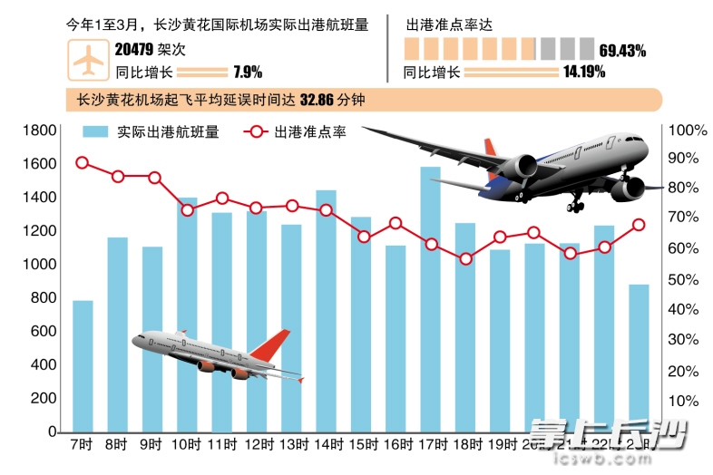 长沙黄花国际机场一季度航班出港小时准点率。
