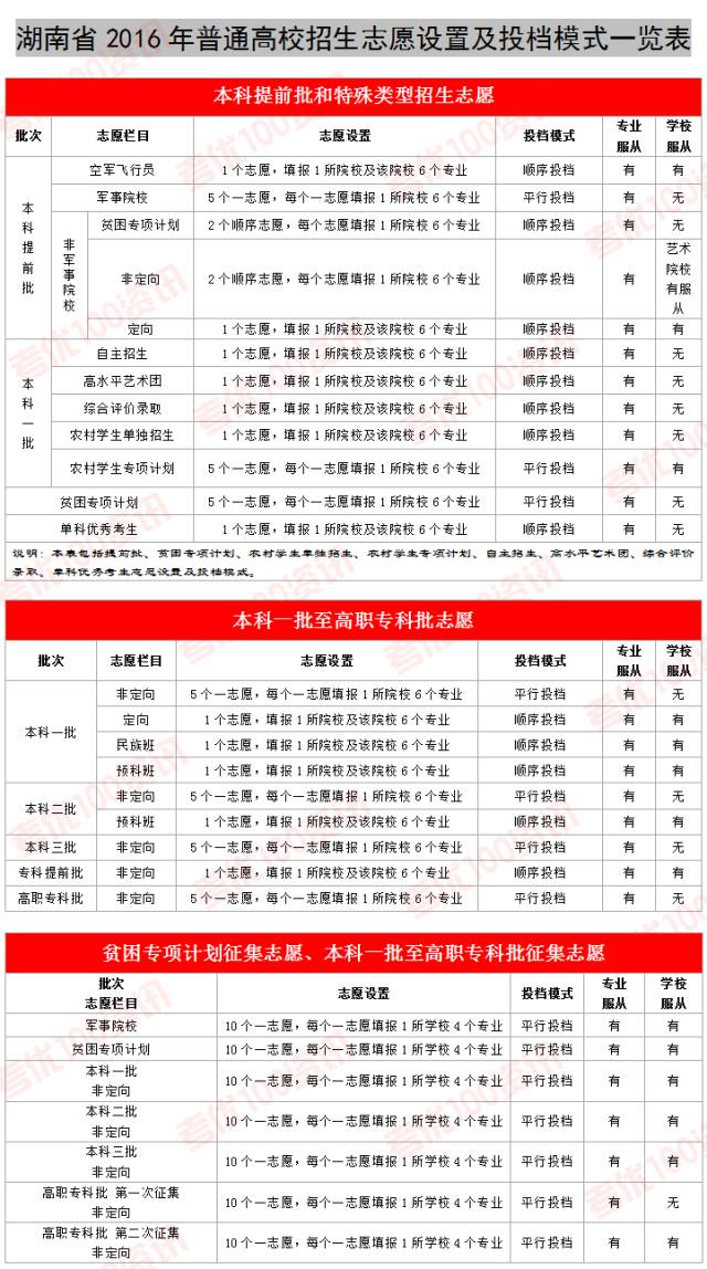 普通高考的志愿设置、投档模式、填报时间以及