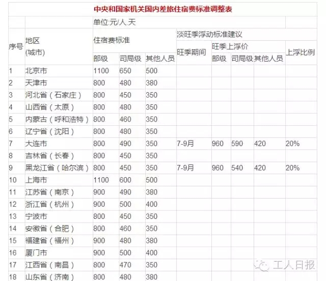 红线丨差旅住宿费、会议费、办公设备配置有了