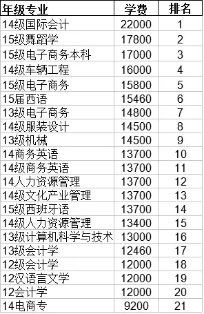 湖南33所大学300个专业学费盘点,年差距近2万!