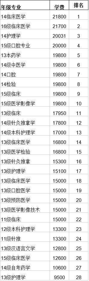 湖南师范大学    4.长沙理工大学    长沙理工大学城南学院    5.