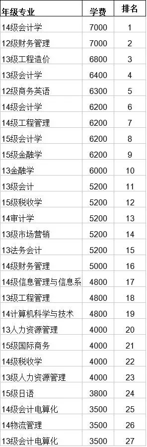 湖南33所大学300个专业学费盘点,年差距近2万!