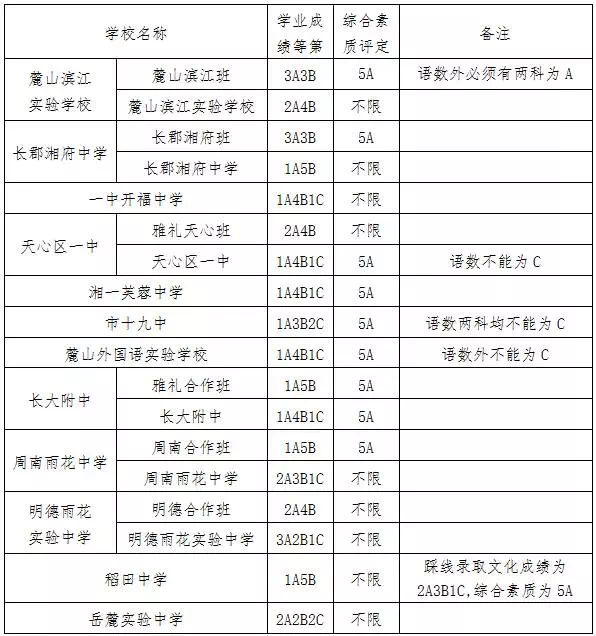 权威丨长沙市城区第三批普通高中录取控制线公布