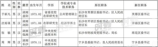 湖南县市区领导班子换届调整一览（持续更新）