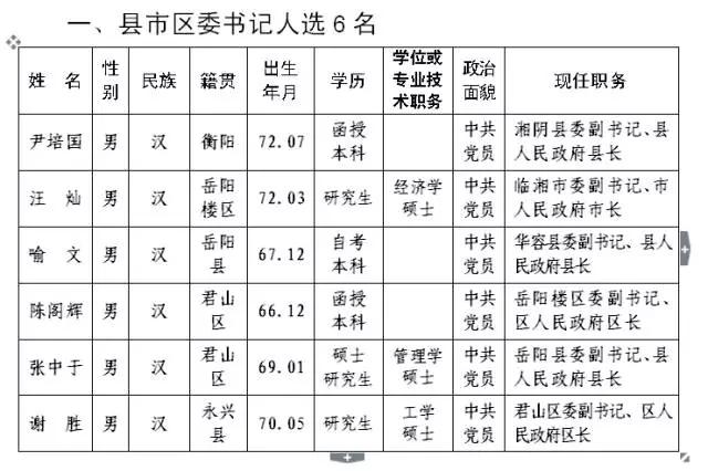 岳阳13名县市区党政正职人选任前公示