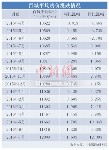 中新网记者梳理发现，期间深圳房价上涨最多，高达41%；惠州、东莞等5个城市涨幅超30%；合肥、中山等7个城市上涨超20%。而在去年同期，除深圳一城涨价超20%，其余涨幅较高的城市也仅仅是处于1%-9%之间。
