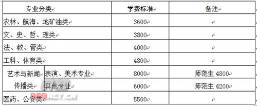 湖南高校学费标准发布 一本最低3600元/年