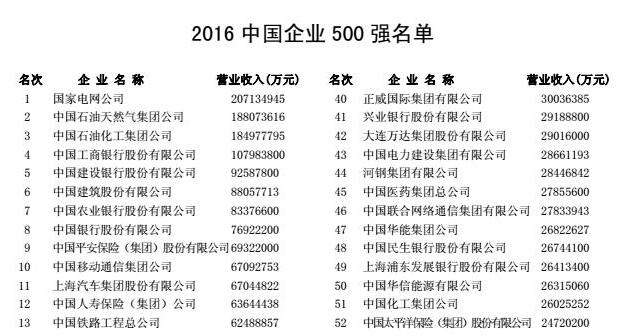 >> 文章内容 >> 中国500强企业排名  中国有多少企业是世界500强答