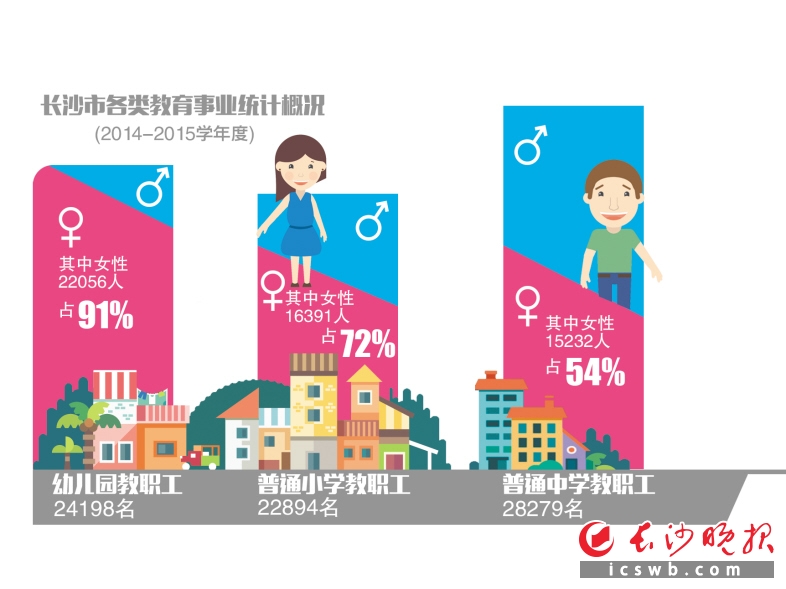 数据来源：长沙市各类教育事业统计概况（2014—2015学年度）制图/邓莉娜