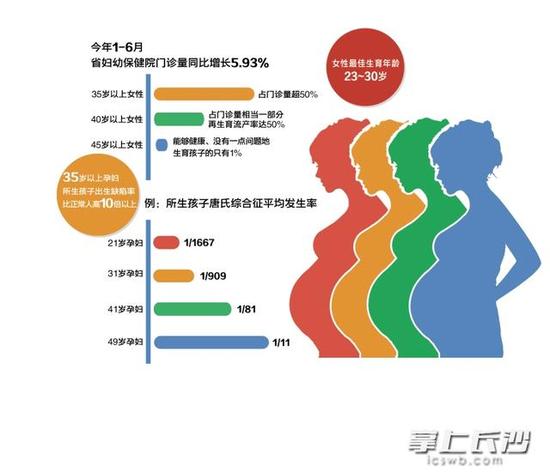 湖南生二孩的多是高龄孕产妇 超半数已过35岁