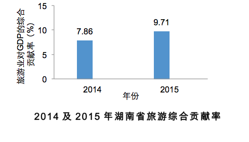 旅游能增加GDP_旅游景点(2)