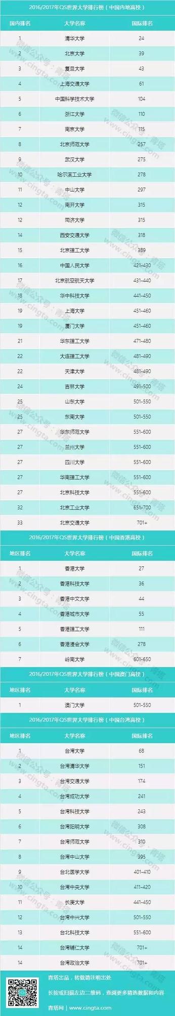 四大世界权威大学排行 看看湖南哪些高校上榜