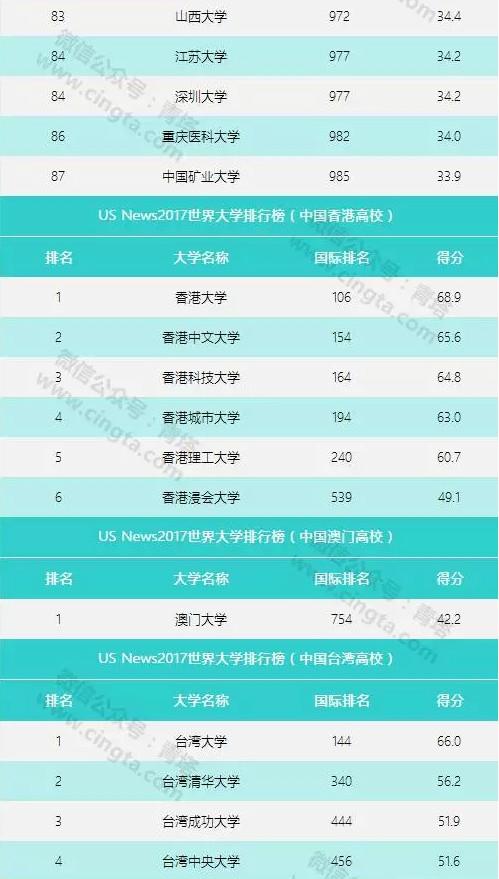 四大世界权威大学排行 看看湖南哪些高校上榜