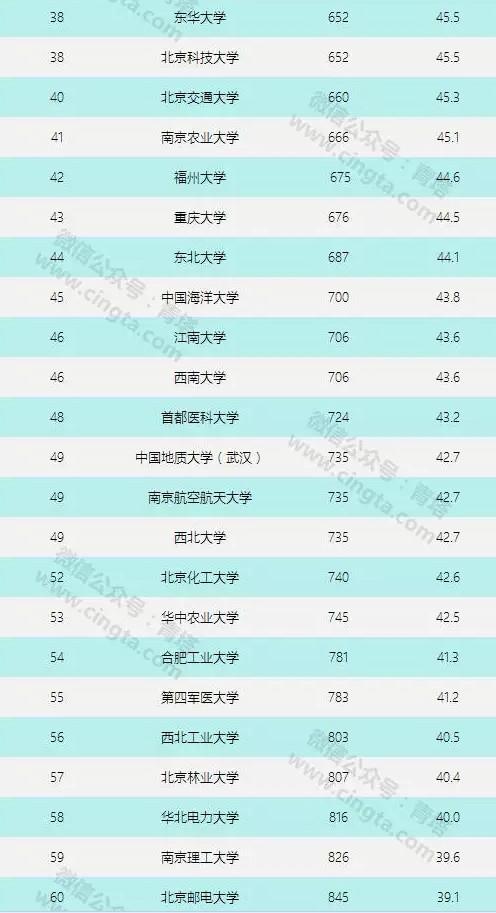四大世界权威大学排行 看看湖南哪些高校上榜