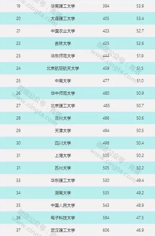 四大世界权威大学排行 看看湖南哪些高校上榜