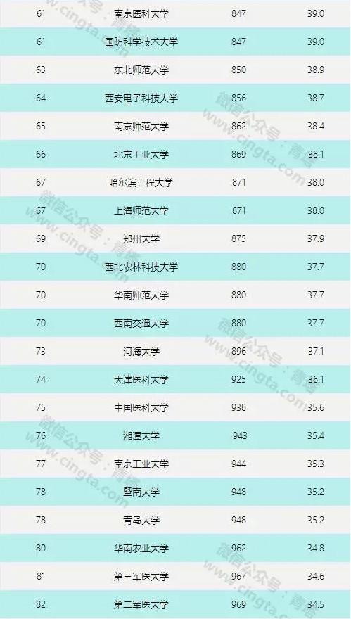 四大世界权威大学排行 看看湖南哪些高校上榜