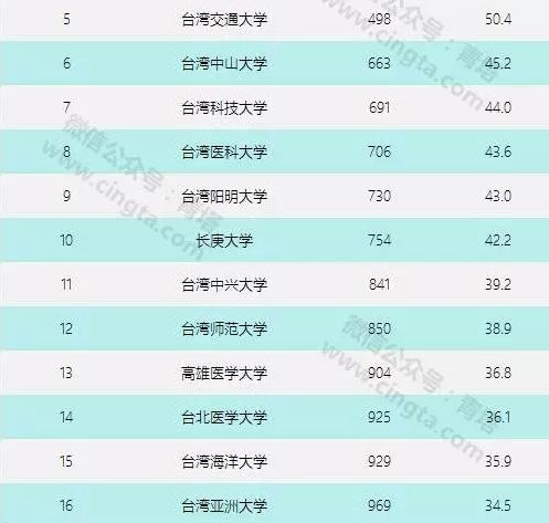 四大世界权威大学排行 看看湖南哪些高校上榜