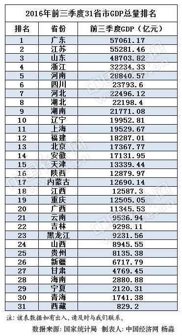 2013美国gdp总量排名_31省份GDP增速比拼：安徽总量排名13增速第6