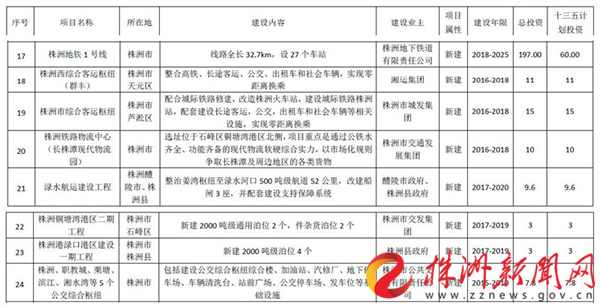 规划中提及的株洲8个重点项目