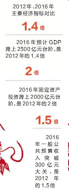 2012年株洲gdp_去年株洲GDP突破2500亿元大关城乡居民收入增幅跑赢GDP(2)