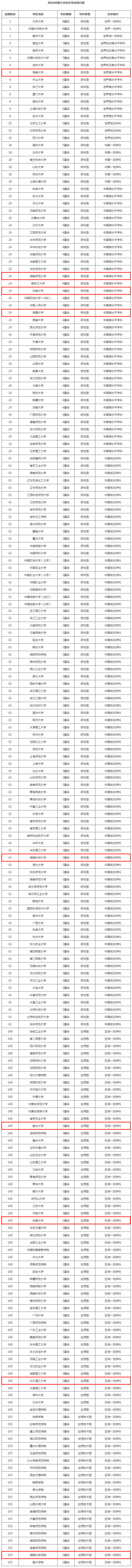 kaiyun2016中国大学化工、化学学科排行榜发布湖南这些高校上榜(图4)