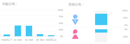 ▲“相亲”人群属性图