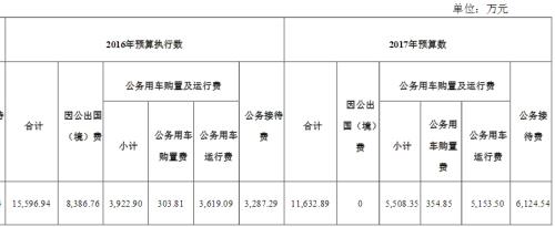 图为中国科学院列出的“三公”预算支出。