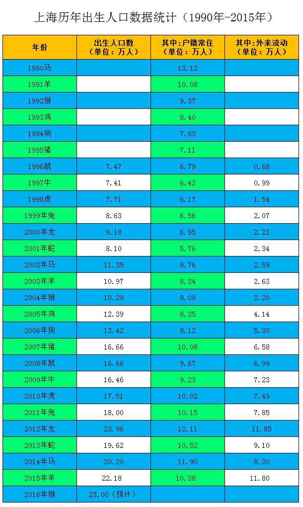 上海新生人口增长_人口增长图片(3)