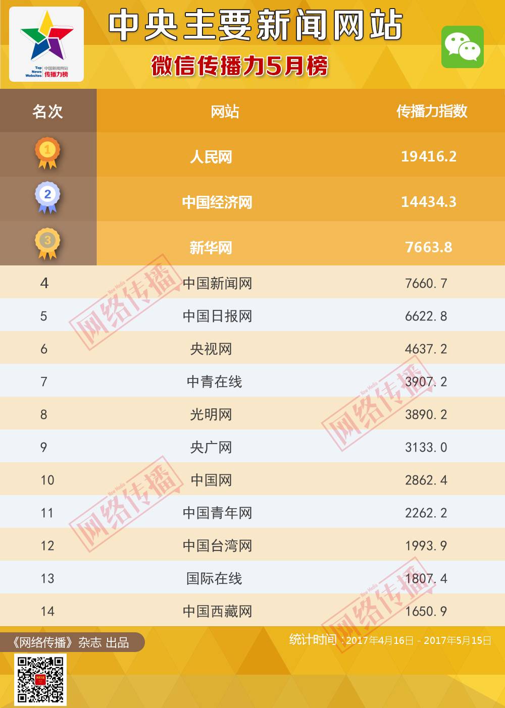 中央主要新闻网站传播力2017年5月榜