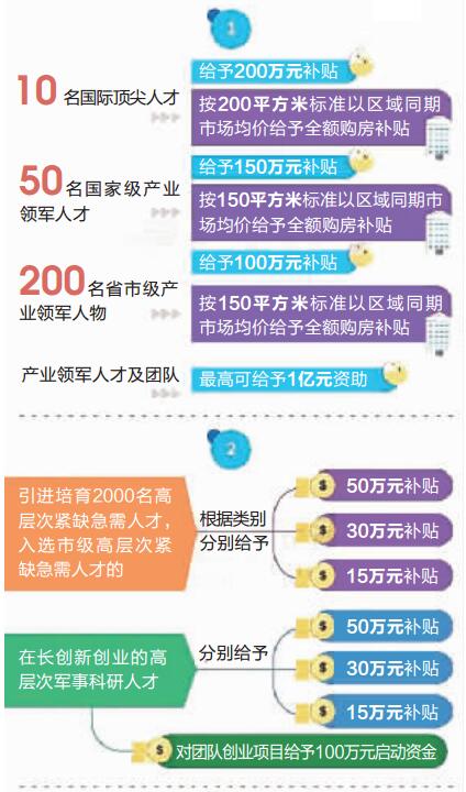 零门槛 落户购房最高补6万!高校毕业生快来长