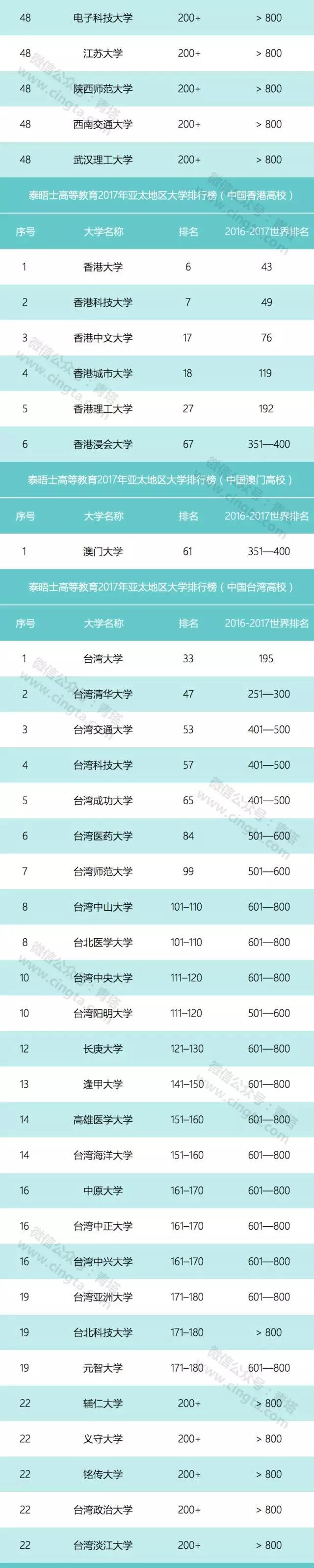 湘潭大学2020泰晤士_泰晤士“中国学科评级”结果出炉,湘大数学上A级榜