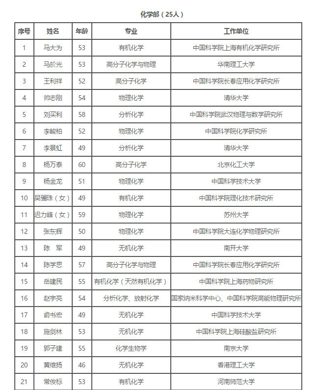 2017中科院院士增选初步候选人名单公布 湖南