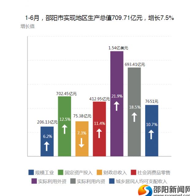 邵阳市各地区GDP_邵阳这个地方GDP增速惊人,即将挺进千亿俱乐部!(2)