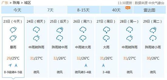 中央气象台预计，今天珠海有暴雨，明天雨势减弱，一直到本周末都将维持多雨的状态，最高气温在31℃左右。