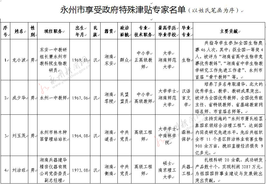 永州市优秀人才全名单出炉 看看有没有你认识