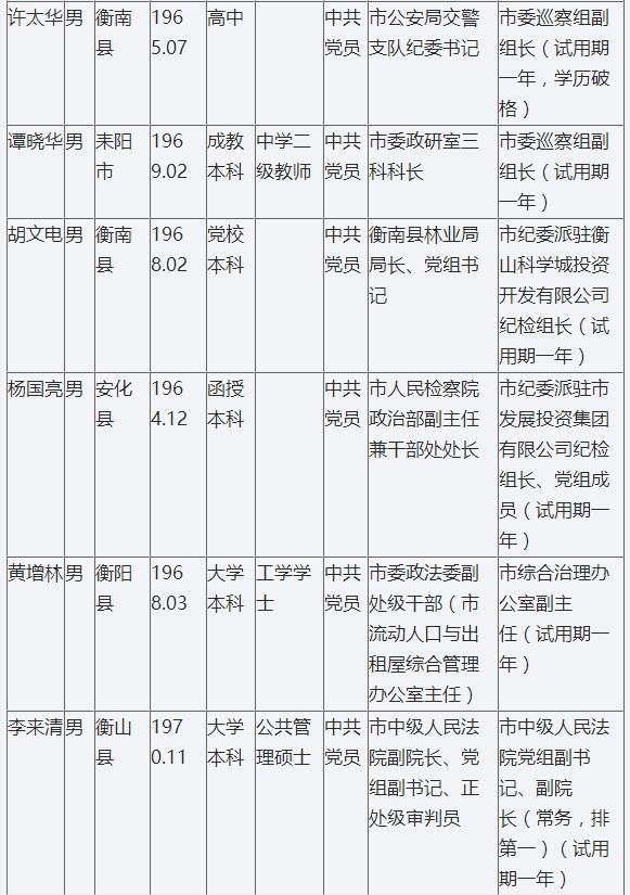64名衡阳市委管理干部任前公示(附名单)