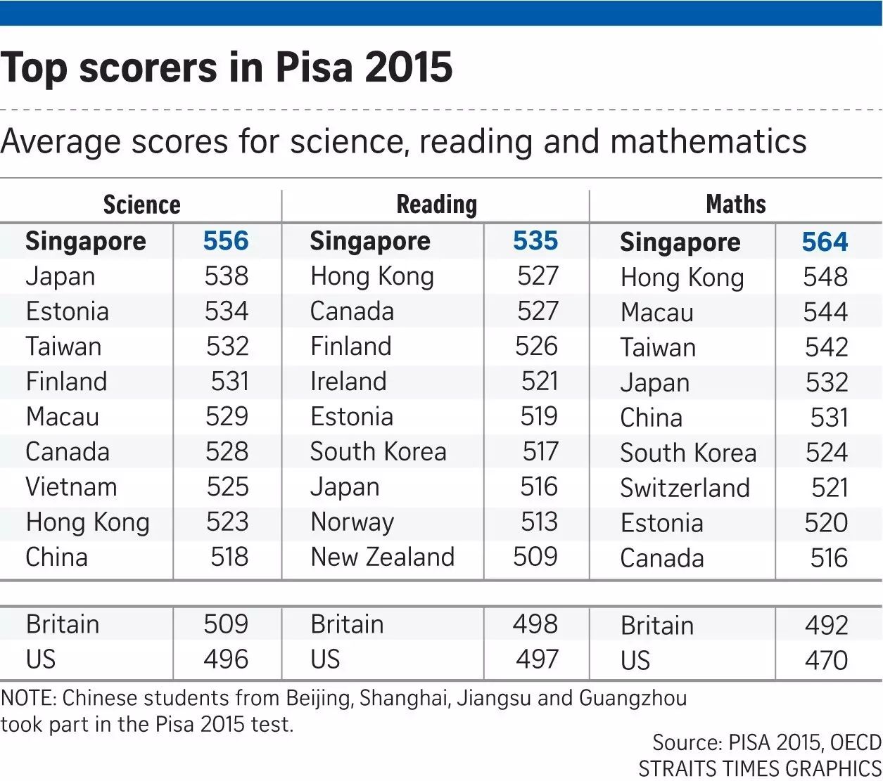 ▲资料图片：在2015年的国际学生评估项目中，中国学生在科学、阅读和数学三门科目中均名列前十，英美两国成绩均不理想。