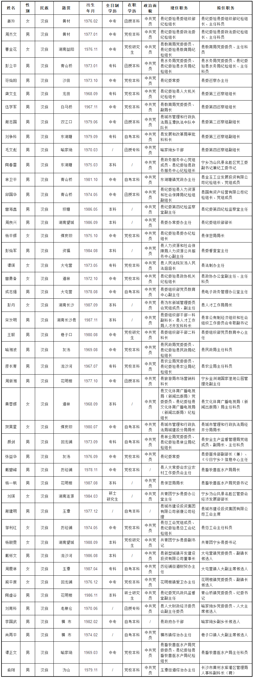 中共宁乡县委组织部干部任前公示公告