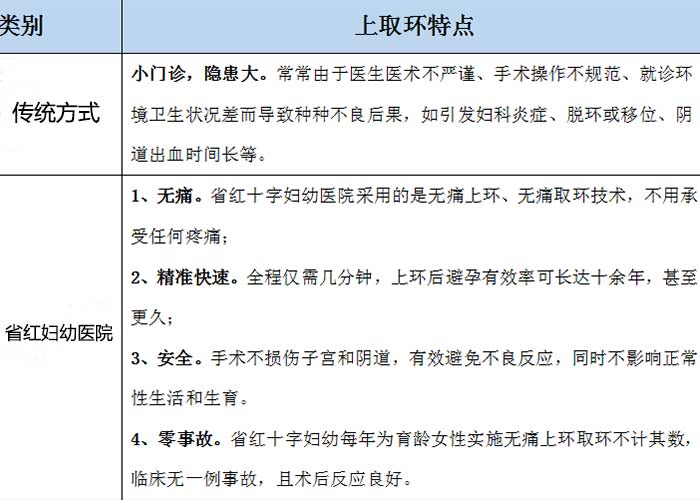 爱要轻松上阵 安全无痛上取环