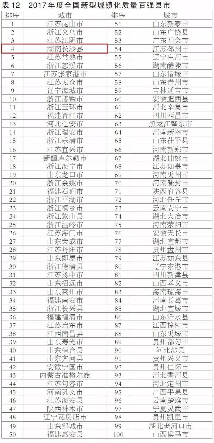 骄傲!2017全国百强县发布,长沙县位列全国第六