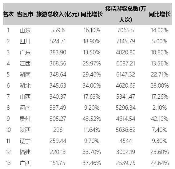 2017国庆中秋假日各省旅游收入排行公布 湖南