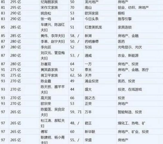 许家印成新首富!蓝思科技周群飞夫妇蝉联湖南首富