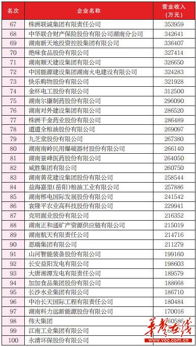2017湖南企业100强名单、2016年度湖南省企